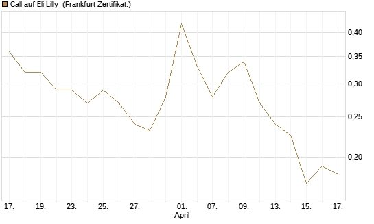 Call auf Eli Lilly [Vontobel] Chart