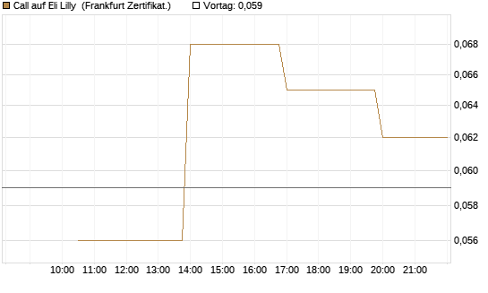 Call auf Eli Lilly [Vontobel] Chart