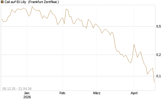 Call auf Eli Lilly [Vontobel] Chart