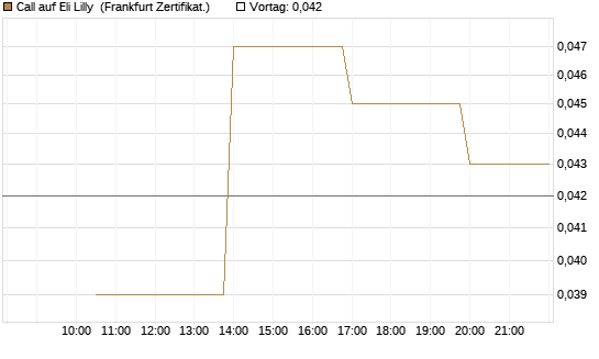 Call auf Eli Lilly [Vontobel] Chart