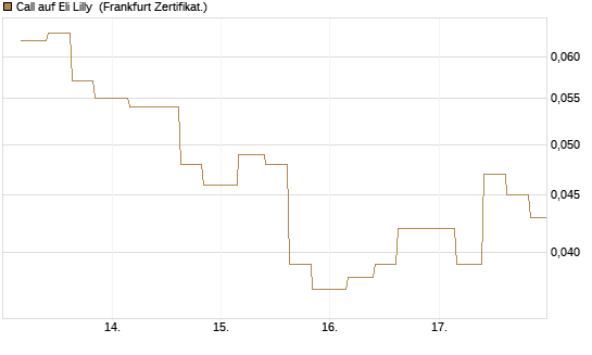 Call auf Eli Lilly [Vontobel] Chart