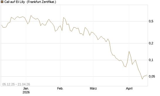 Call auf Eli Lilly [Vontobel] Chart