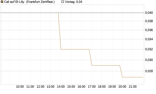 Call auf Eli Lilly [Vontobel] Chart
