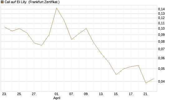 Call auf Eli Lilly [Vontobel] Chart