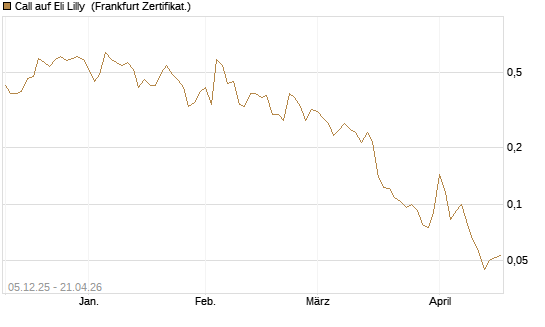 Call auf Eli Lilly [Vontobel] Chart