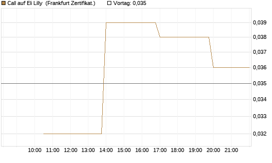 Call auf Eli Lilly [Vontobel] Chart