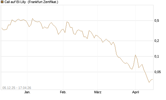 Call auf Eli Lilly [Vontobel] Chart