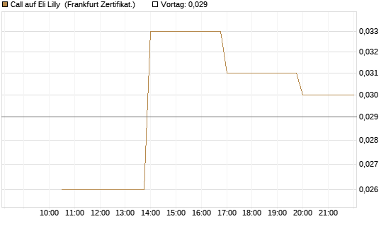 Call auf Eli Lilly [Vontobel] Chart
