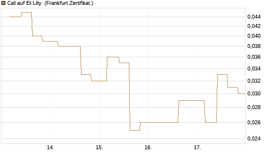Call auf Eli Lilly [Vontobel] Chart
