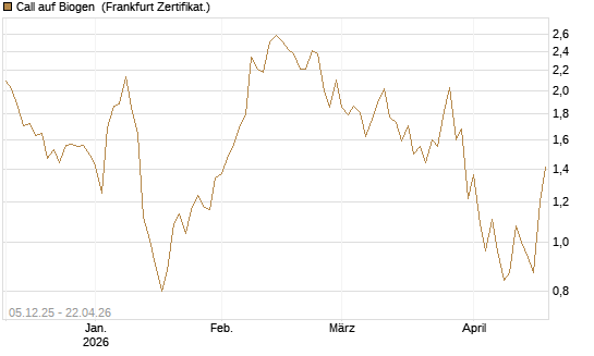 Call auf Biogen [Vontobel] Chart