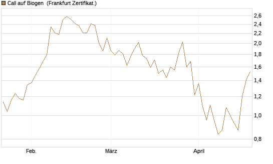 Call auf Biogen [Vontobel] Chart