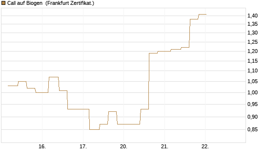 Call auf Biogen [Vontobel] Chart