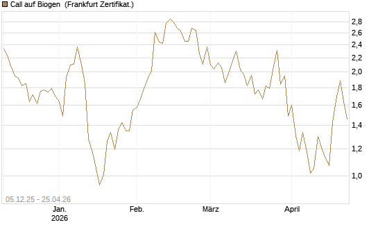Call auf Biogen [Vontobel] Chart