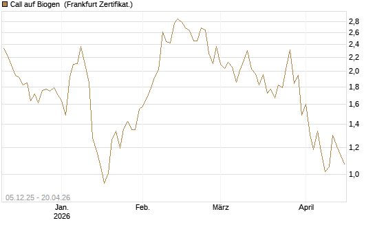 Call auf Biogen [Vontobel] Chart
