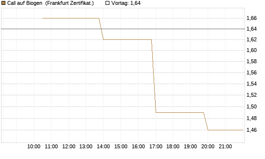 Call auf Biogen [Vontobel] Chart