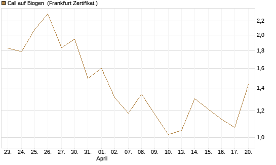 Call auf Biogen [Vontobel] Chart