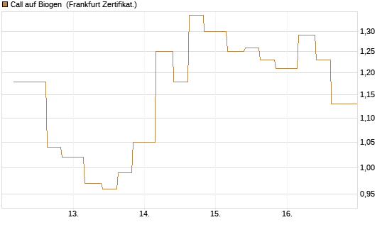 Call auf Biogen [Vontobel] Chart