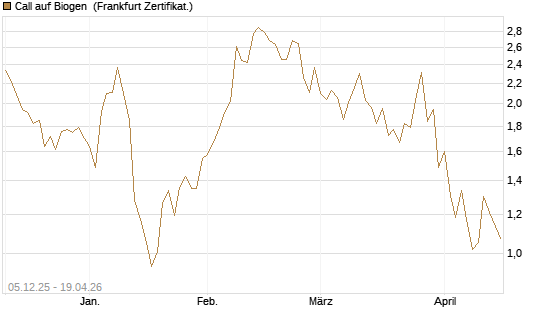 Call auf Biogen [Vontobel] Chart