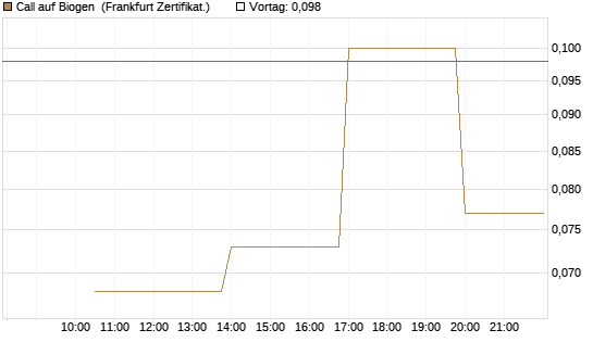 Call auf Biogen [Vontobel] Chart