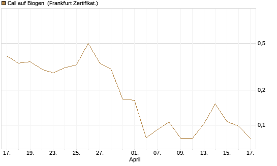 Call auf Biogen [Vontobel] Chart