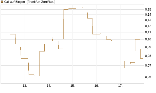 Call auf Biogen [Vontobel] Chart
