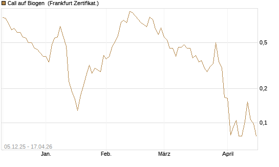 Call auf Biogen [Vontobel] Chart
