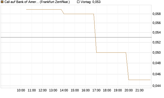 Call auf Bank of America [Vontobel] Chart