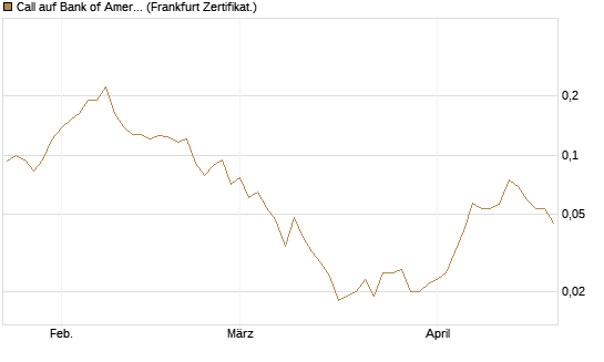 Call auf Bank of America [Vontobel] Chart