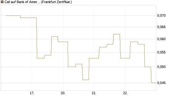 Call auf Bank of America [Vontobel] Chart