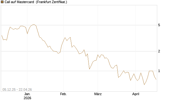 Call auf Mastercard [Vontobel] Chart