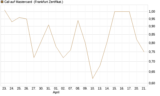 Call auf Mastercard [Vontobel] Chart