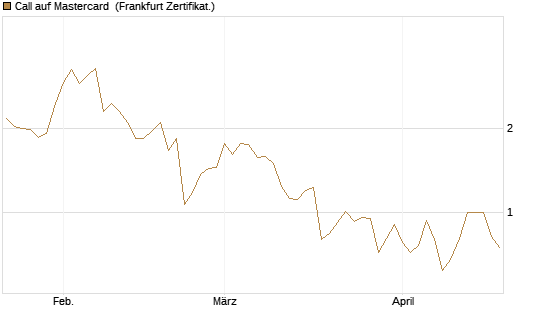 Call auf Mastercard [Vontobel] Chart