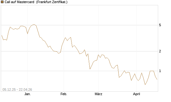 Call auf Mastercard [Vontobel] Chart