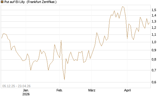 Put auf Eli Lilly [Vontobel] Chart