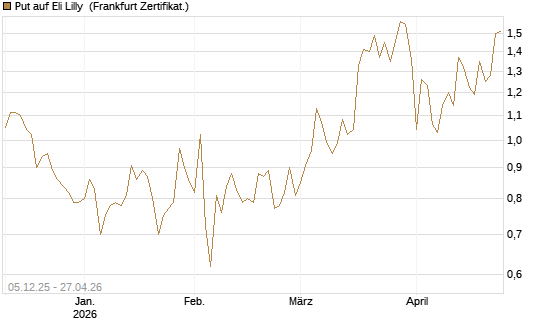 Put auf Eli Lilly [Vontobel] Chart