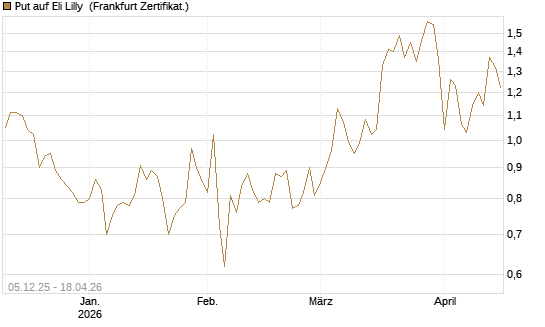 Put auf Eli Lilly [Vontobel] Chart