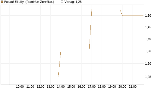 Put auf Eli Lilly [Vontobel] Chart