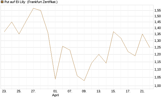 Put auf Eli Lilly [Vontobel] Chart