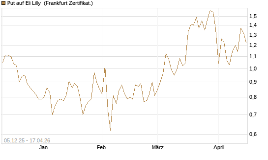 Put auf Eli Lilly [Vontobel] Chart