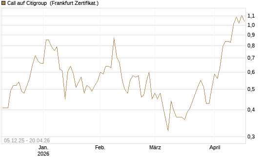 Call auf Citigroup [Vontobel] Chart