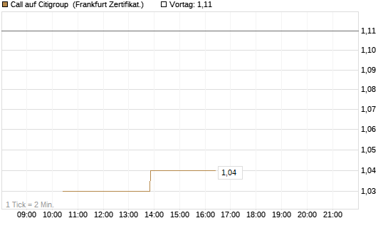 Call auf Citigroup [Vontobel] Chart