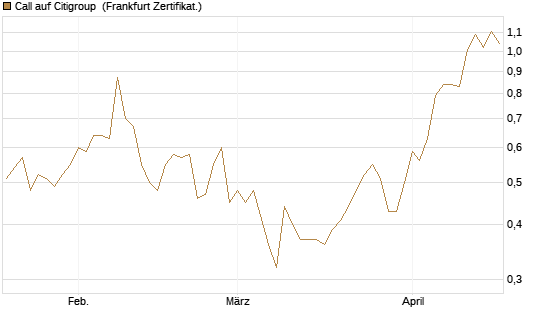 Call auf Citigroup [Vontobel] Chart