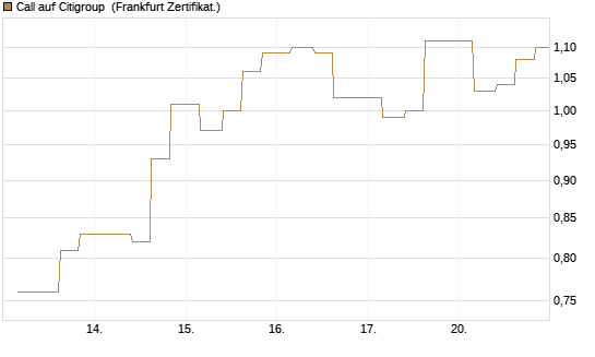 Call auf Citigroup [Vontobel] Chart