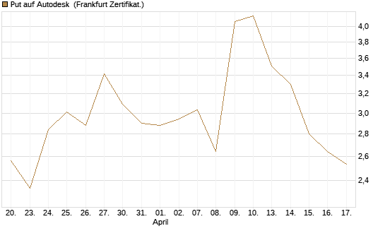 Put auf Autodesk [Vontobel] Chart