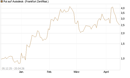 Put auf Autodesk [Vontobel] Chart