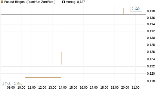 Put auf Biogen [Vontobel] Chart