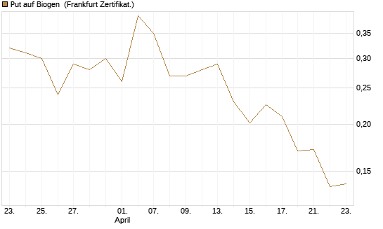 Put auf Biogen [Vontobel] Chart