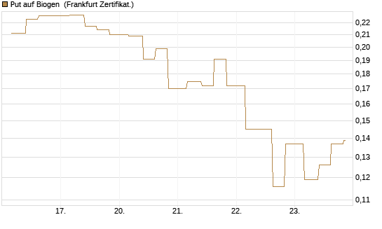 Put auf Biogen [Vontobel] Chart