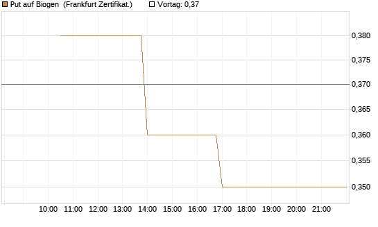 Put auf Biogen [Vontobel] Chart