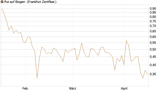 Put auf Biogen [Vontobel] Chart